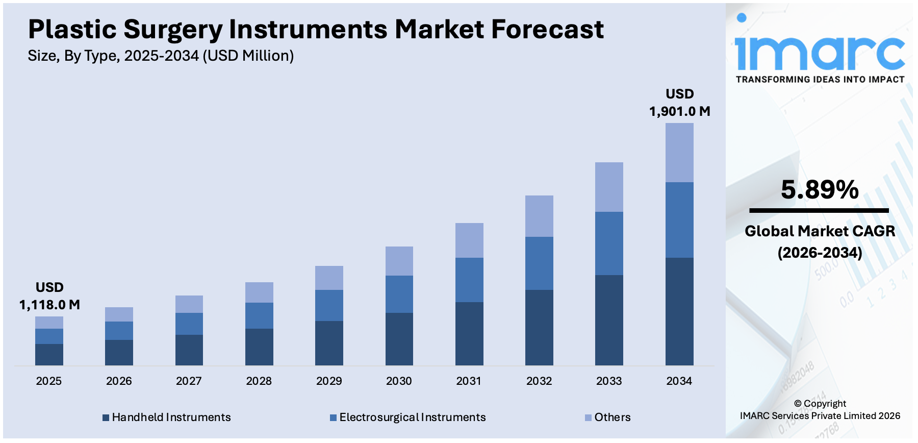 Plastic Surgery Instruments Market Size